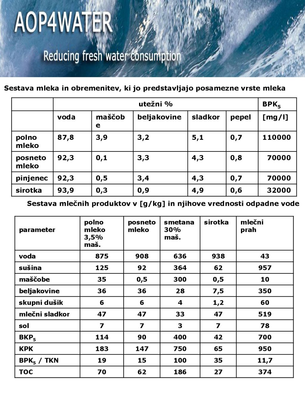 Sestava mlečnih produktov v [g/kg] in njihove vrednosti odpadne vode