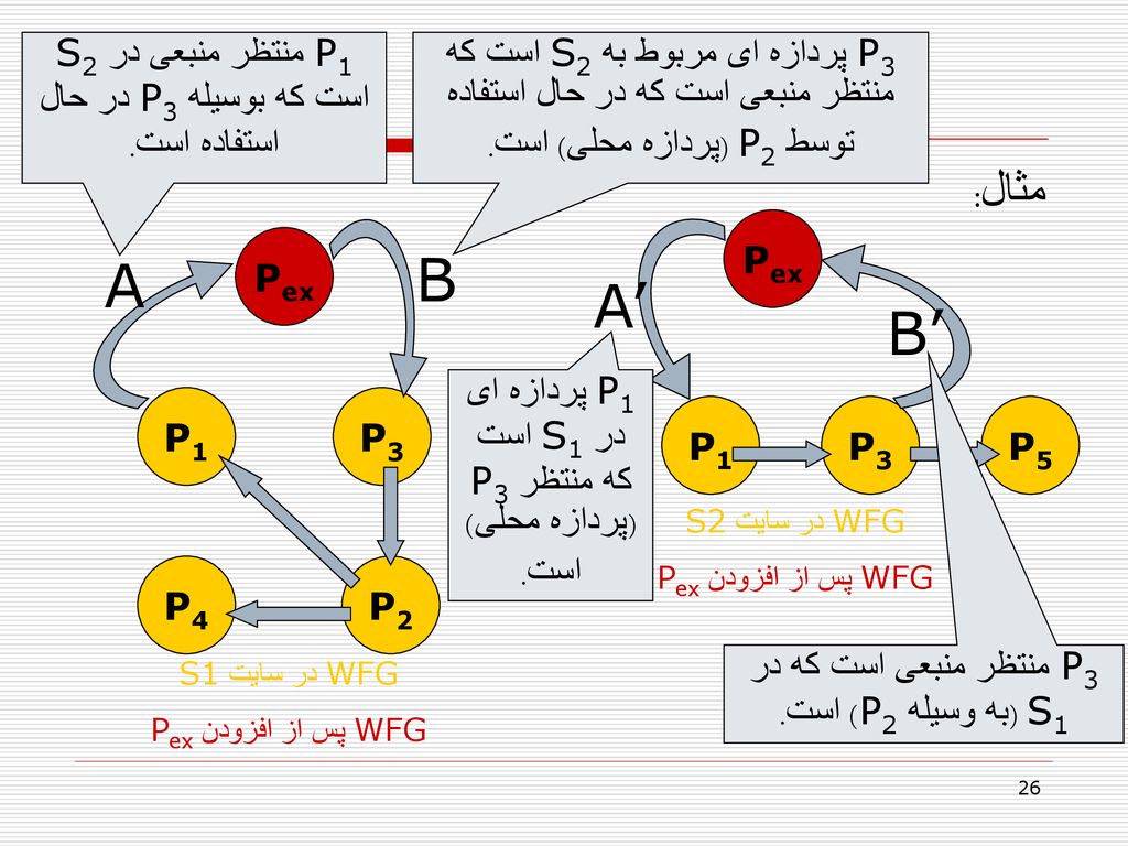 P1 منتظر منبعی در S2 است که بوسیله P3 در حال استفاده است.