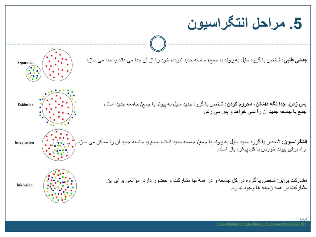 5. مراحل انتگراسیون جدائی طلبی: شخص یا گروه مایل به پیوند با جمع/ جامعه جدید نبوده، خود را از آن جدا می داند یا جدا می سازد.