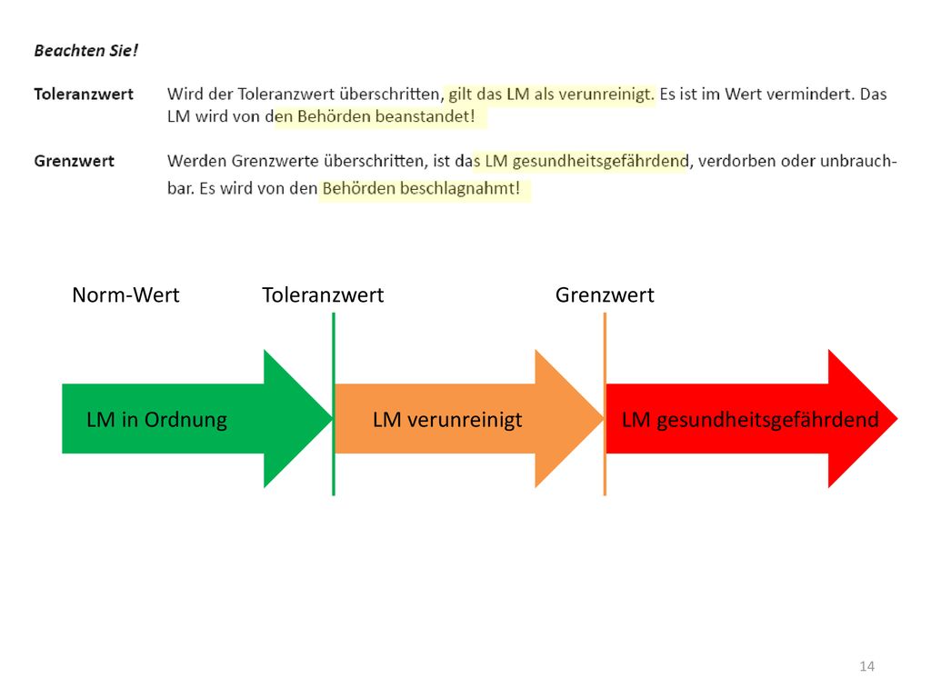 Norm-Wert Toleranzwert Grenzwert LM in Ordnung LM verunreinigt LM gesundheitsgefährdend