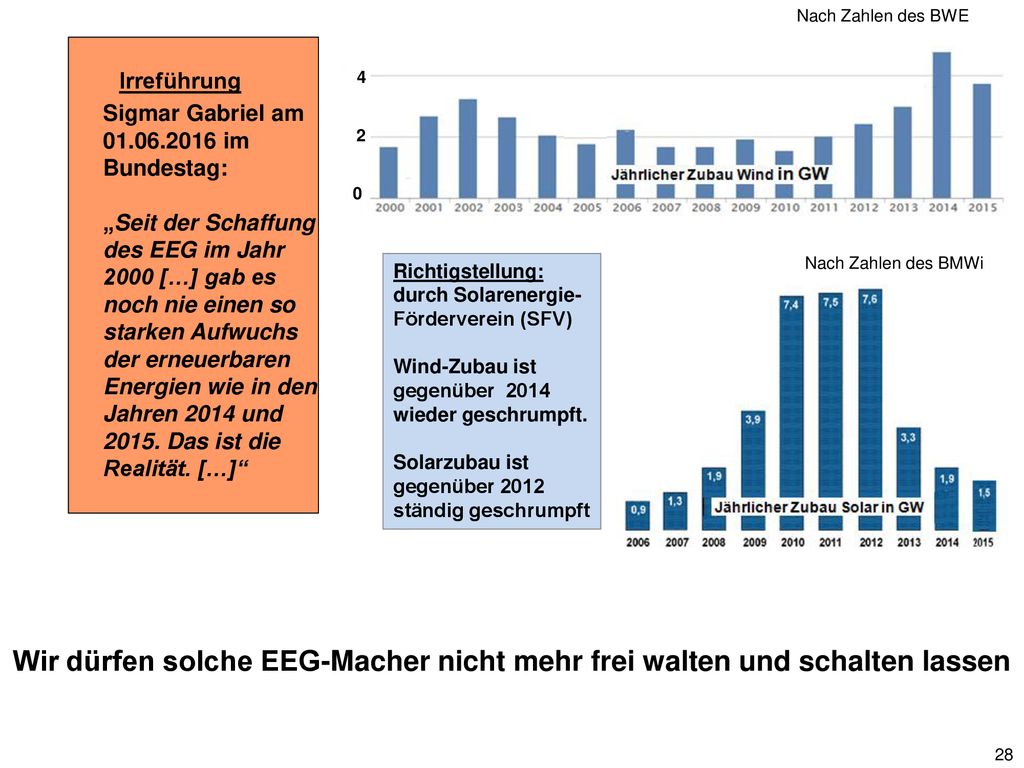 Nach Zahlen des BWE Irreführung. 4. Sigmar Gabriel am im Bundestag: