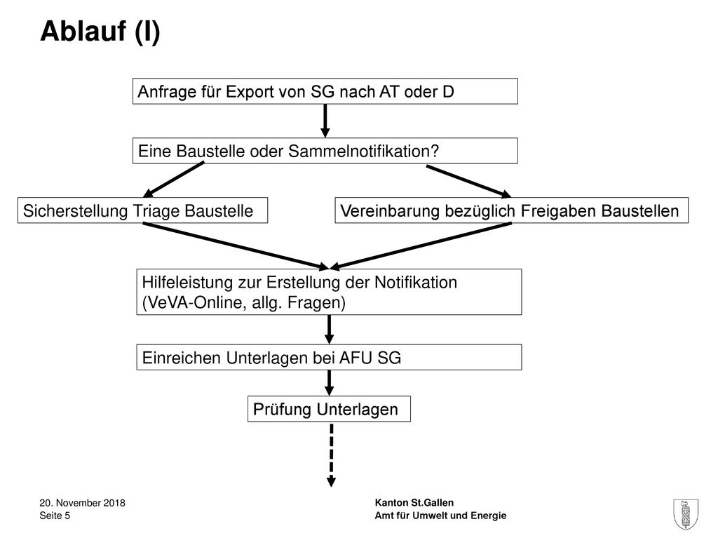 Ablauf (I) Anfrage für Export von SG nach AT oder D