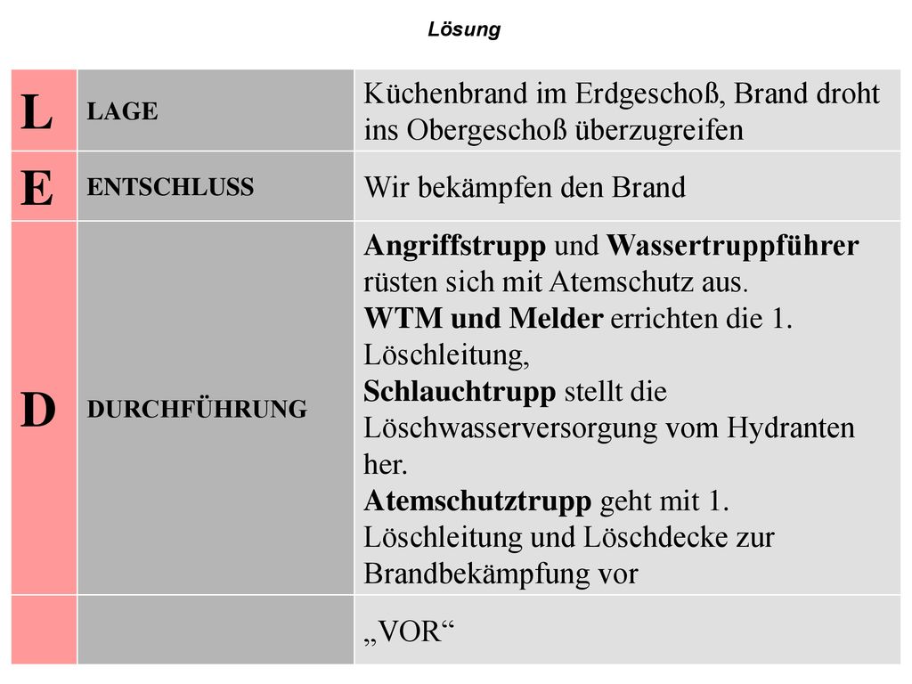 Lösung L. LAGE. Küchenbrand im Erdgeschoß, Brand droht ins Obergeschoß überzugreifen. E. ENTSCHLUSS.