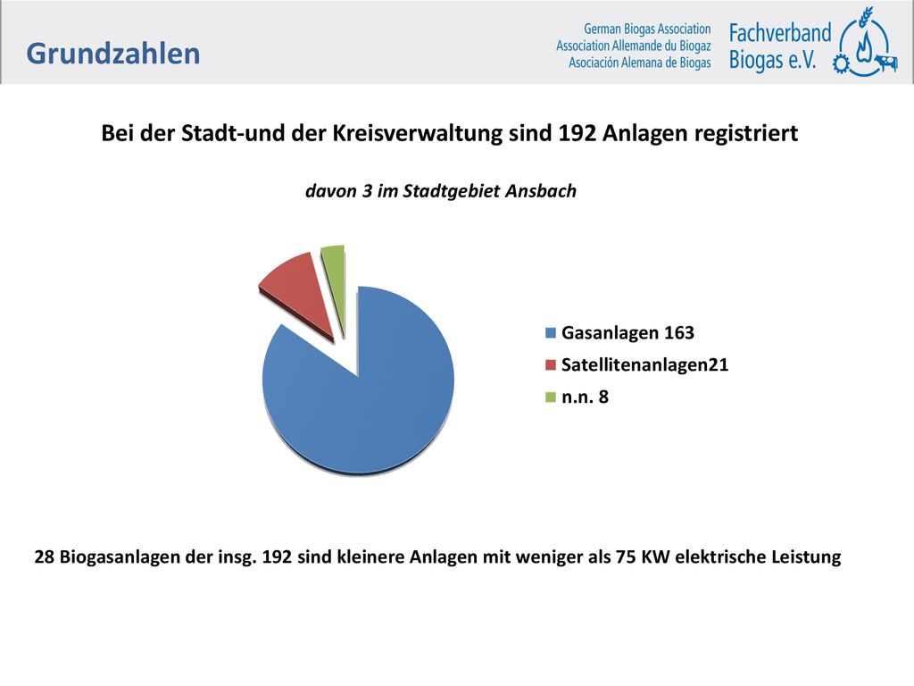 Bei der Stadt-und der Kreisverwaltung sind 192 Anlagen registriert