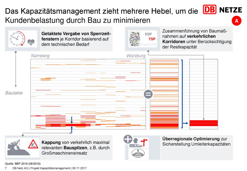 Das Kapazitätsmanagement zieht mehrere Hebel, um die Kundenbelastung durch Bau zu minimieren