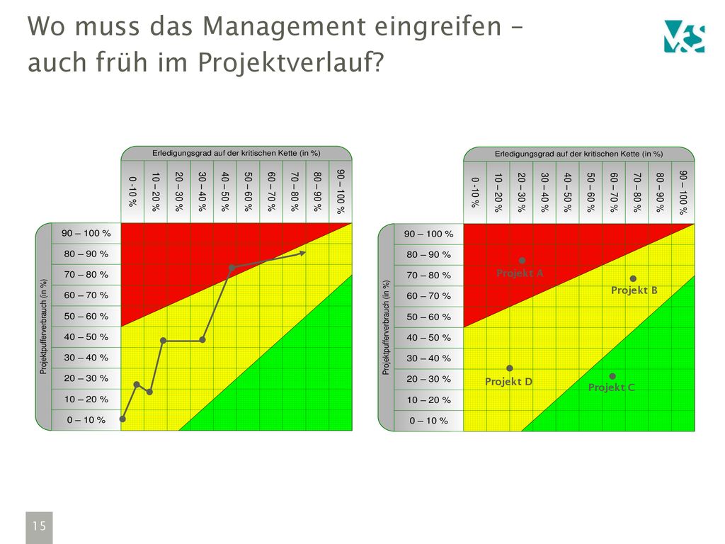 Wo muss das Management eingreifen – auch früh im Projektverlauf