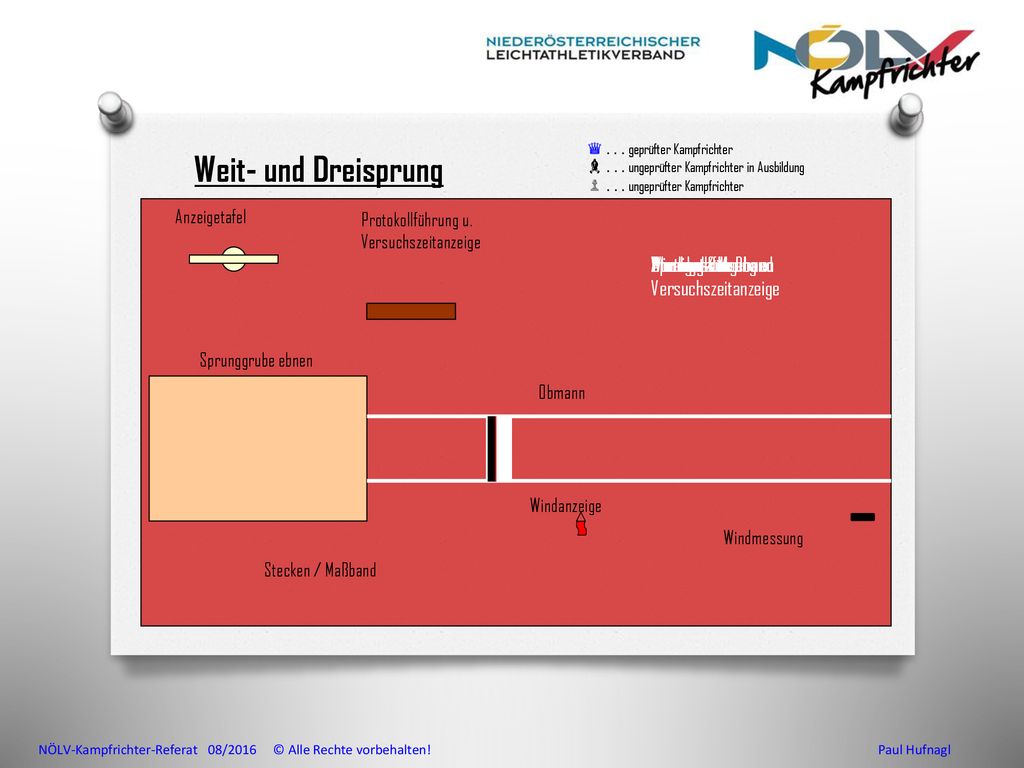 Weit- und Dreisprung ♛ ♝ ♟ ♛ ♝ ♟ ♟ ♟ ♟ Sprunggrube ebnen Windmessung