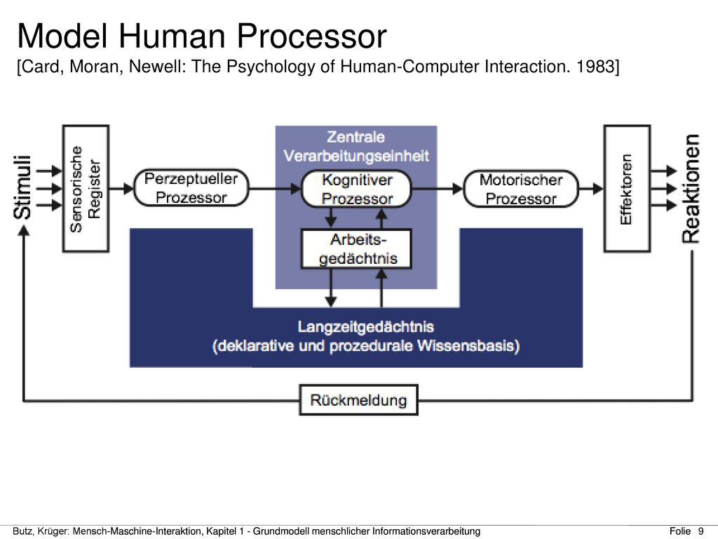 Model Human Processor [Card, Moran, Newell: The Psychology of Human-Computer Interaction. 1983]