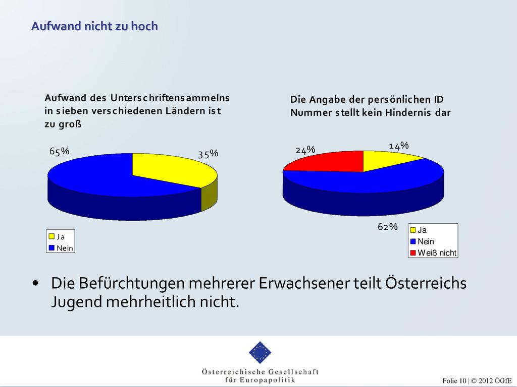 Aufwand nicht zu hoch Die Befürchtungen mehrerer Erwachsener teilt Österreichs Jugend mehrheitlich nicht.
