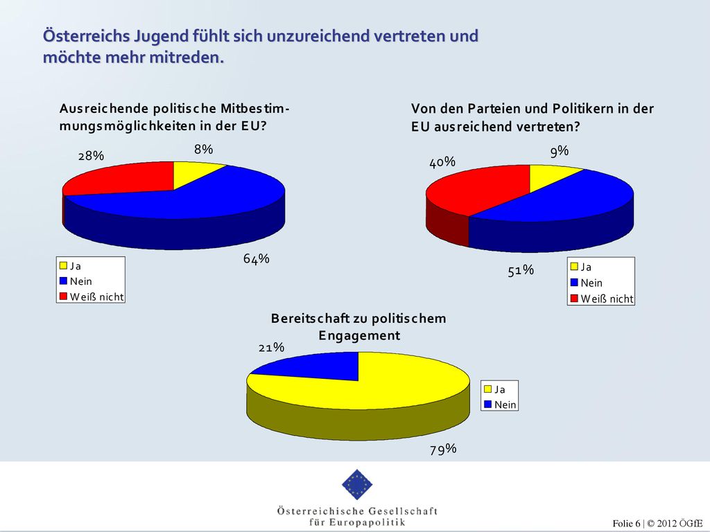 Österreichs Jugend fühlt sich unzureichend vertreten und möchte mehr mitreden.