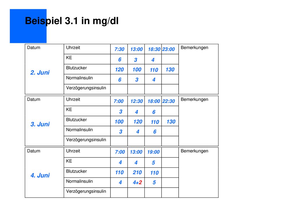 Beispiel 3.1 in mg/dl 2. Juni 3. Juni 4. Juni