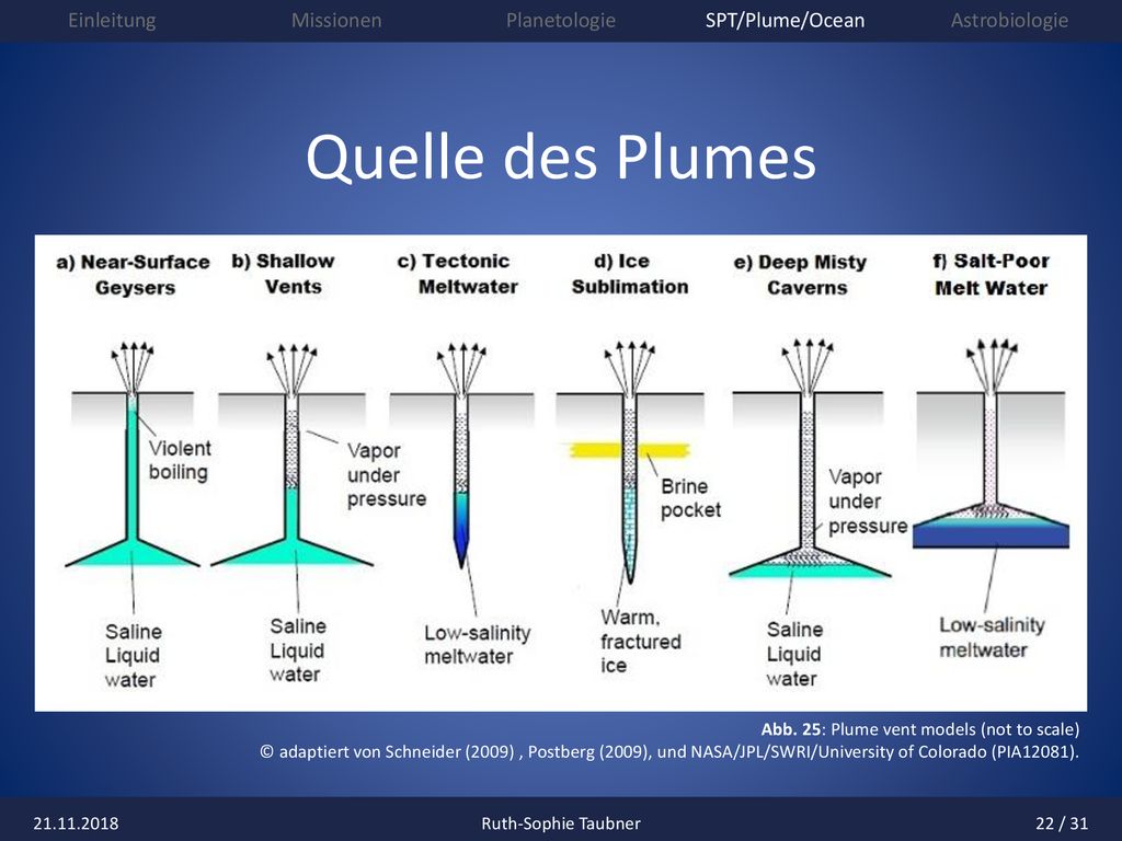 Quelle des Plumes Abb. 25: Plume vent models (not to scale)