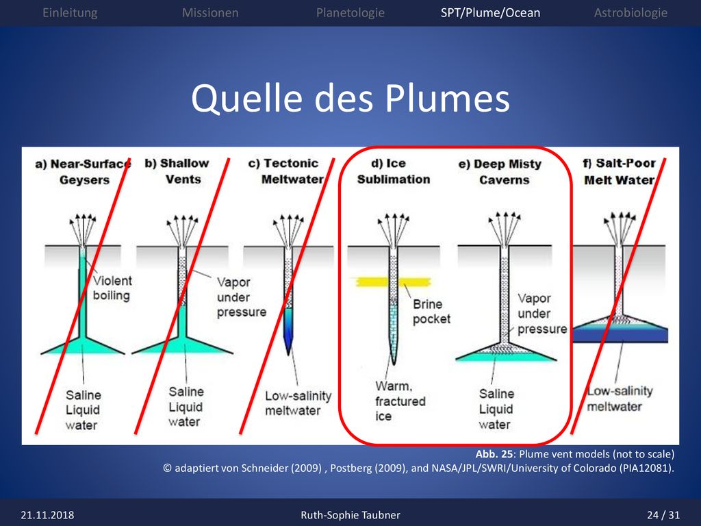 Quelle des Plumes Abb. 25: Plume vent models (not to scale)