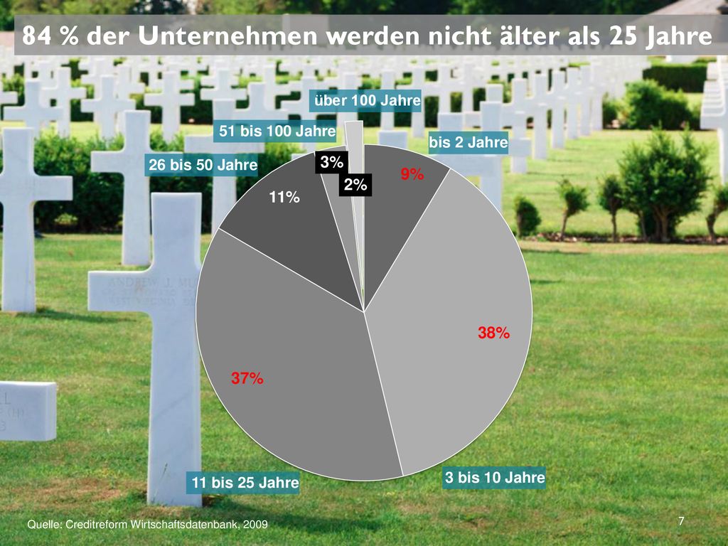 84 % der Unternehmen werden nicht älter als 25 Jahre