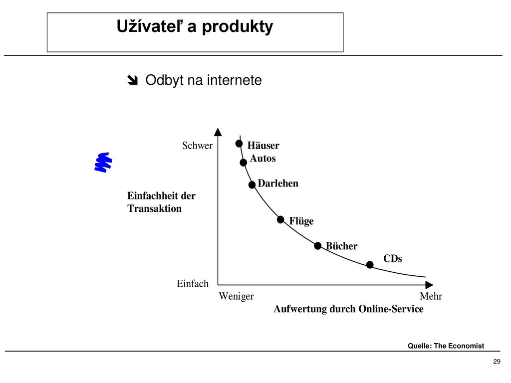 Užívateľ a produkty Odbyt na internete Quelle: The Economist
