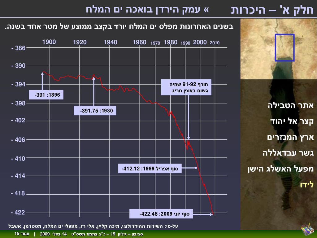 חלק א – היכרות « עמק הירדן בואכה ים המלח אתר הטבילה קצר אל יהוד