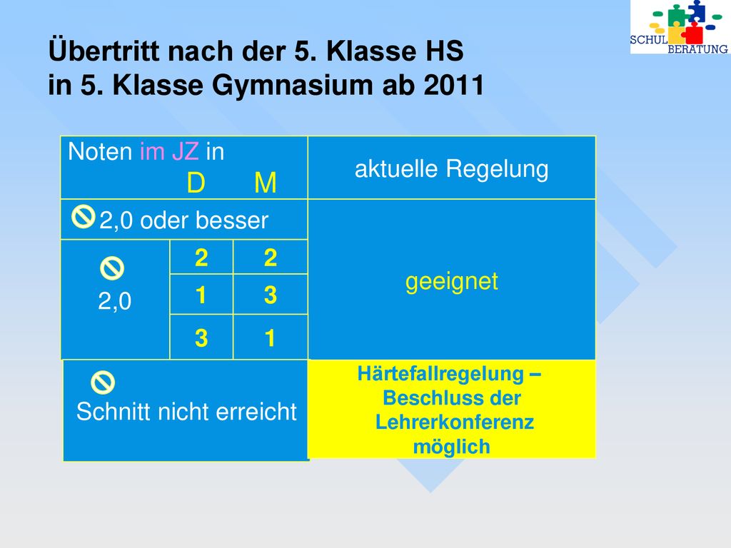 Übertritt nach der 5. Klasse HS in 5. Klasse Gymnasium ab 2011
