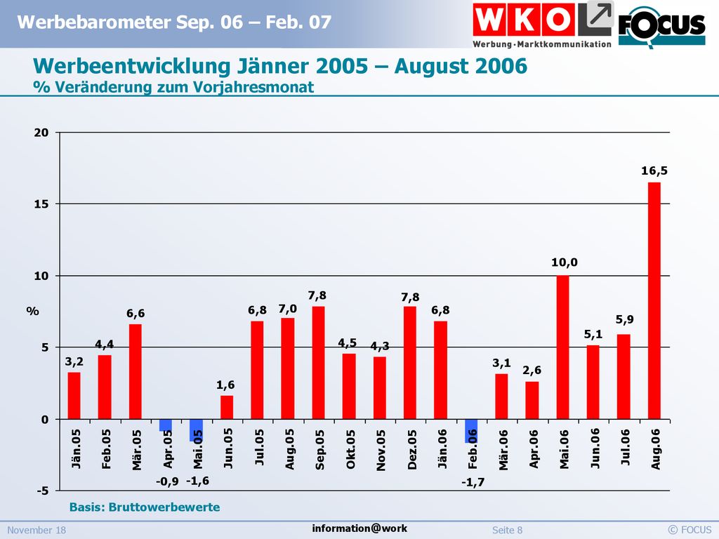 Werbeentwicklung Jänner 2005 – August 2006 % Veränderung zum Vorjahresmonat