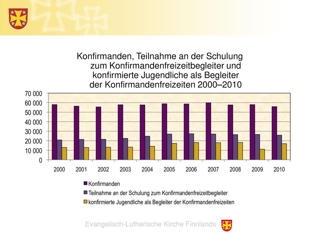 Konfirmanden, Teilnahme an der Schulung zum Konfirmandenfreizeitbegleiter und konfirmierte Jugendliche als Begleiter der Konfirmandenfreizeiten 2000–2010