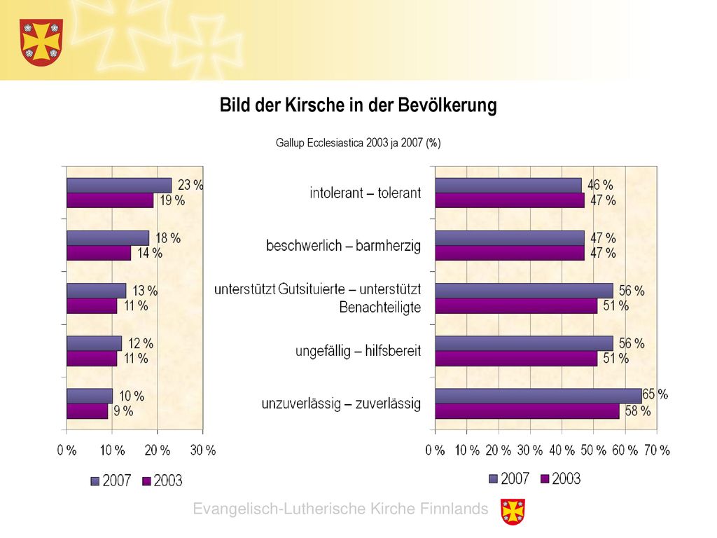 Bild der Kirsche in der Bevölkerung Gallup Ecclesiastica 2003 ja 2007 (%)