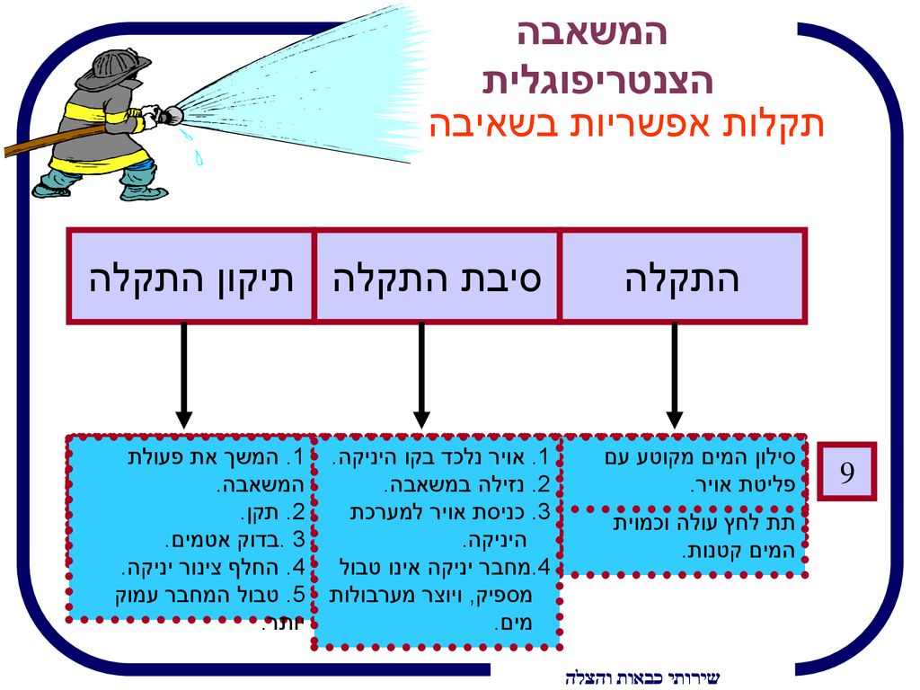 המשאבה הצנטריפוגלית תקלות אפשריות בשאיבה התקלה סיבת התקלה תיקון התקלה