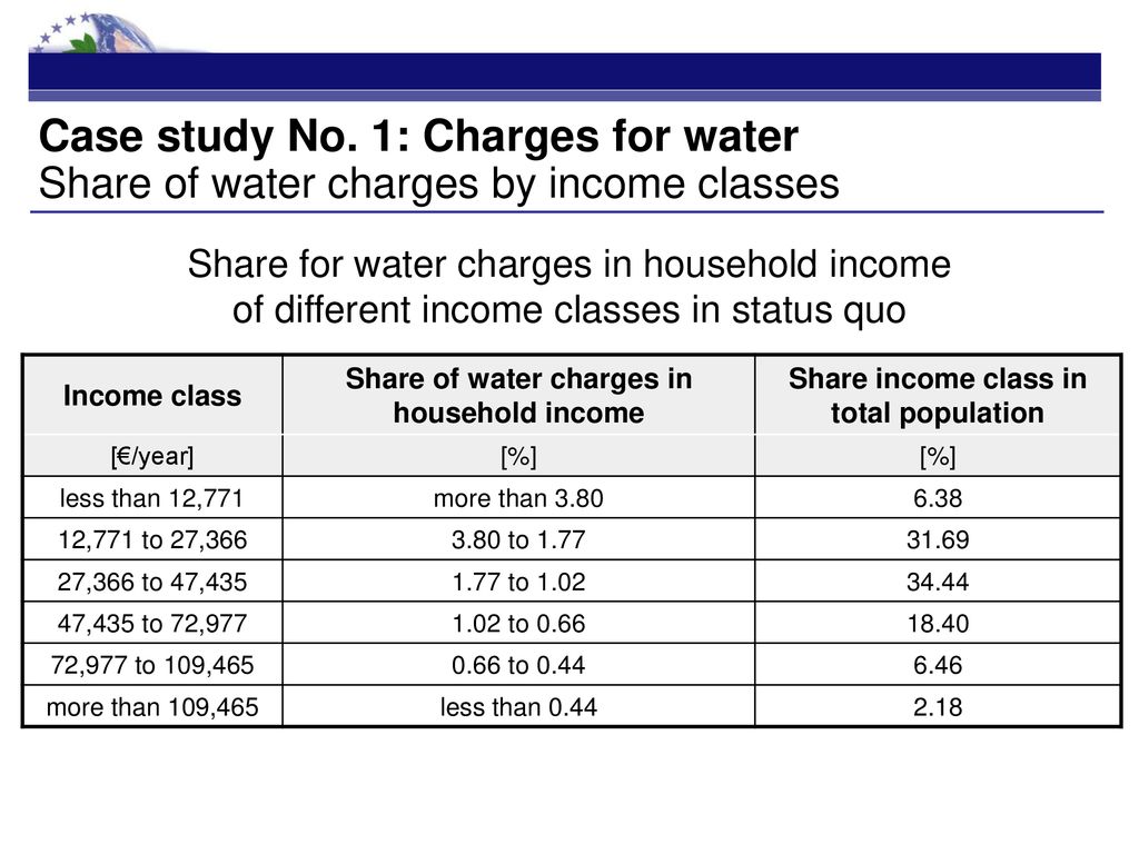 Case study No. 1: Charges for water Share of water charges by income classes