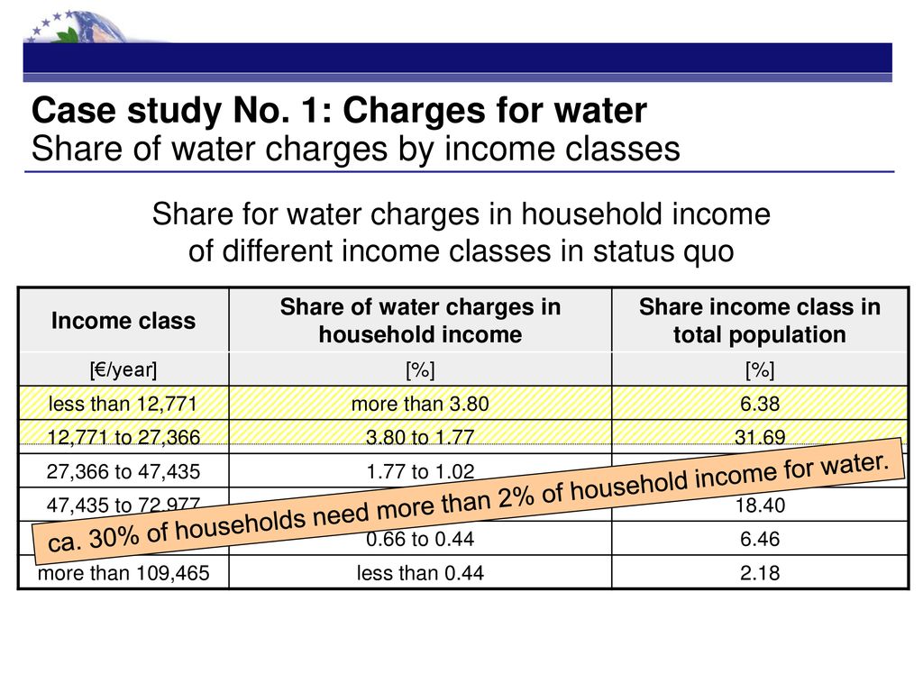 Case study No. 1: Charges for water Share of water charges by income classes