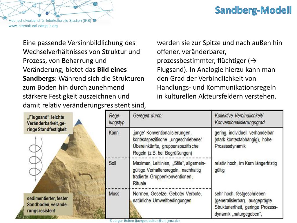 Eine passende Versinnbildlichung des Wechselverhältnisses von Struktur und Prozess, von Beharrung und Veränderung, bietet das Bild eines Sandbergs: Während sich die Strukturen zum Boden hin durch zunehmend stärkere Festigkeit auszeichnen und damit relativ veränderungsresistent sind, werden sie zur Spitze und nach außen hin offener, veränderbarer, prozessbestimmter, flüchtiger (→ Flugsand).