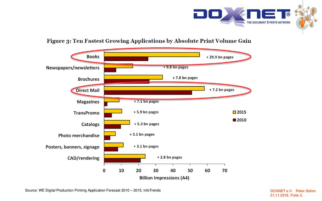 Source: WE Digital Production Printing Application Forecast 2010 – 2015, InfoTrends