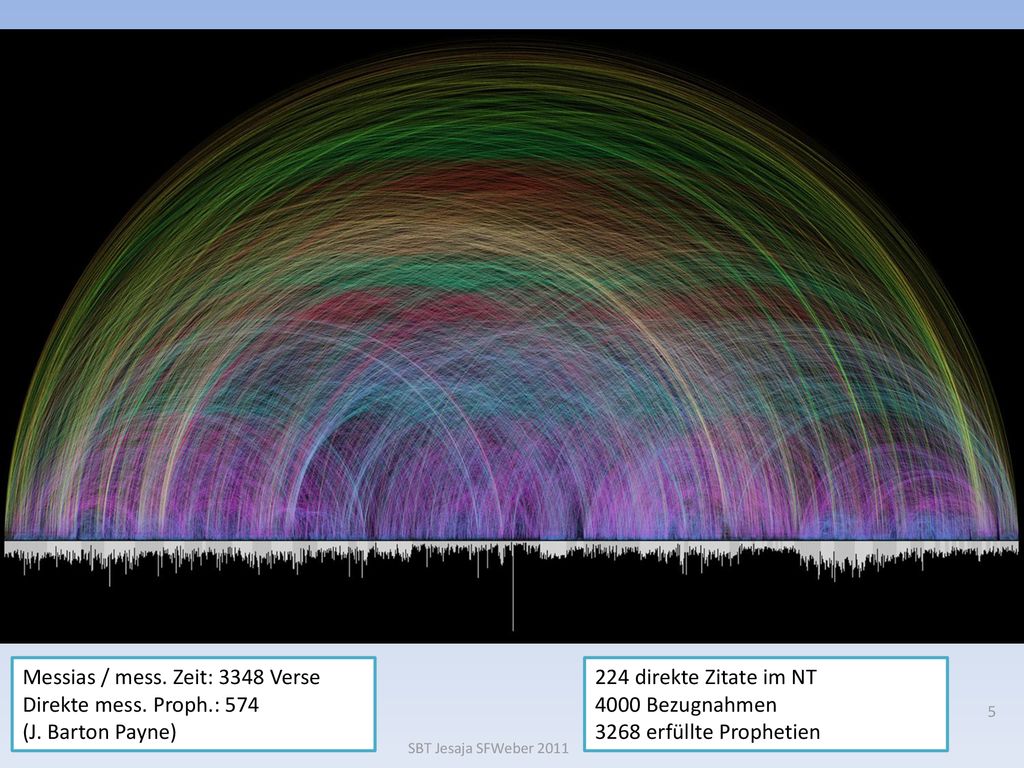 Messias / mess. Zeit: 3348 Verse Direkte mess. Proph.: 574