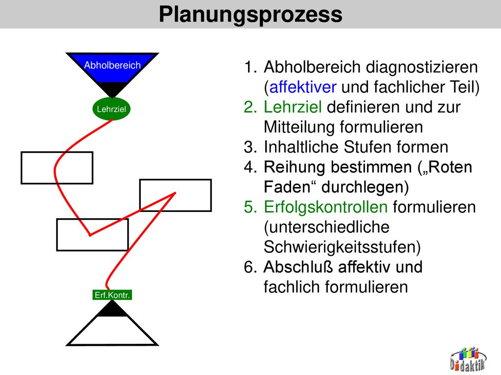 Planungsprozess Abholbereich. Abholbereich diagnostizieren (affektiver und fachlicher Teil) Lehrziel definieren und zur Mitteilung formulieren.