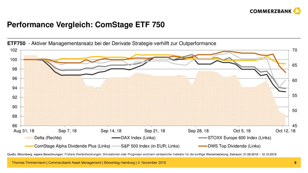 Performance Vergleich: ComStage ETF 750