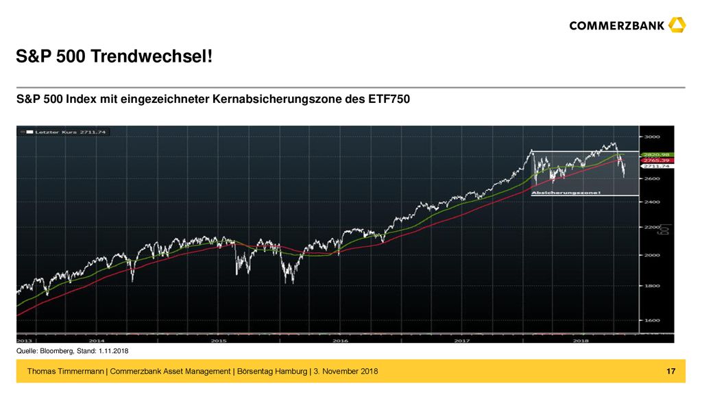 S&P 500 Trendwechsel! S&P 500 Index mit eingezeichneter Kernabsicherungszone des ETF750. Quelle: Bloomberg, Stand:
