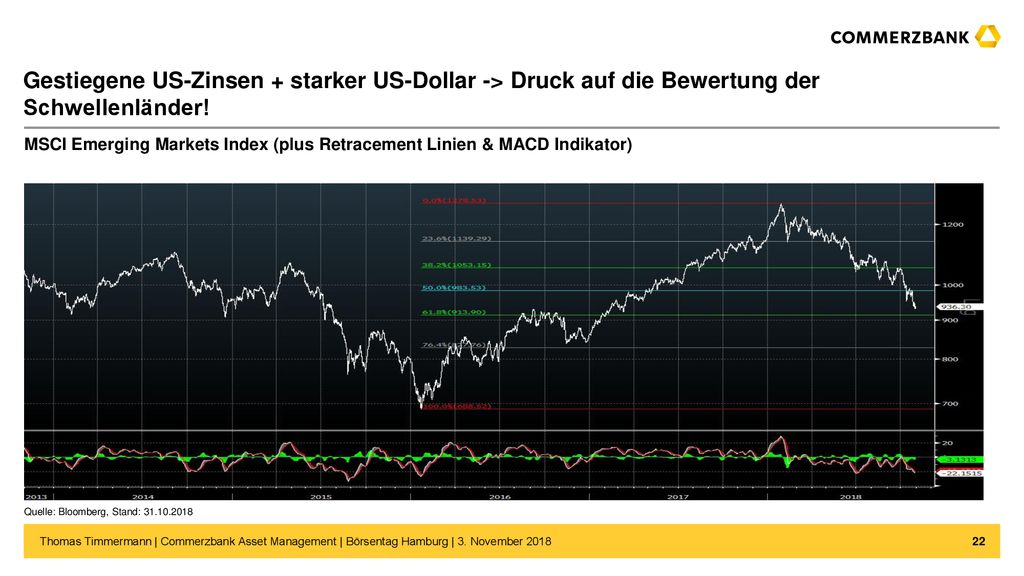 Gestiegene US-Zinsen + starker US-Dollar -> Druck auf die Bewertung der Schwellenländer!