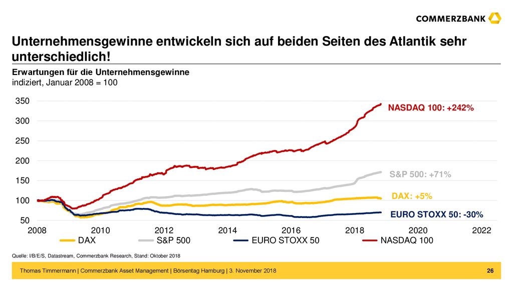 Unternehmensgewinne entwickeln sich auf beiden Seiten des Atlantik sehr unterschiedlich!