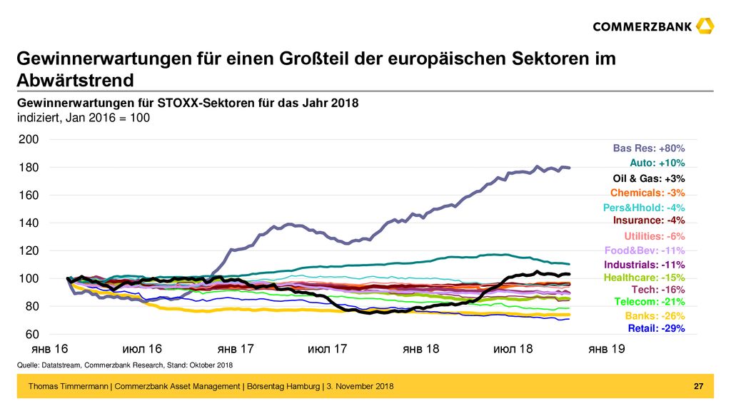 Gewinnerwartungen für einen Großteil der europäischen Sektoren im Abwärtstrend