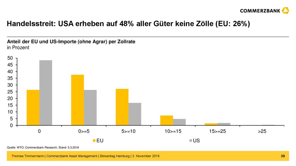 Handelsstreit: USA erheben auf 48% aller Güter keine Zölle (EU: 26%)