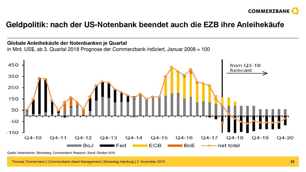 Geldpolitik: nach der US-Notenbank beendet auch die EZB ihre Anleihekäufe