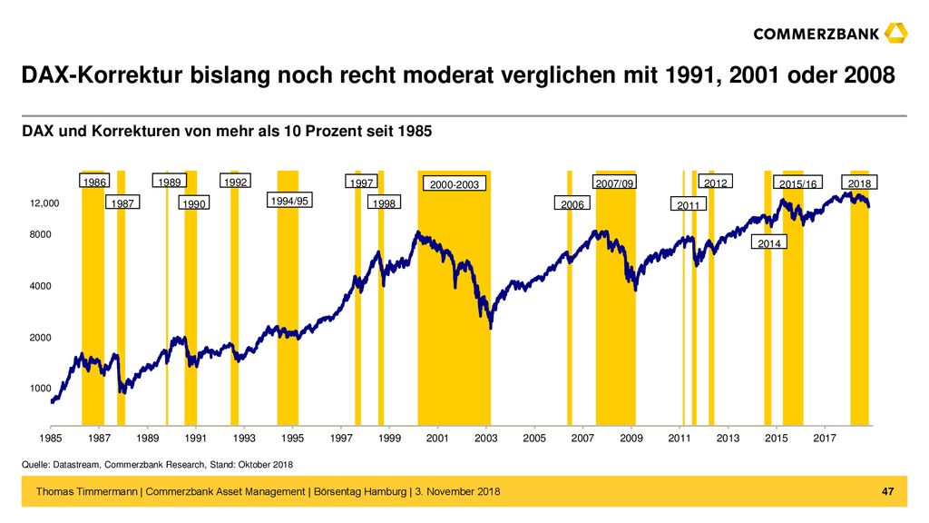 DAX-Korrektur bislang noch recht moderat verglichen mit 1991, 2001 oder 2008