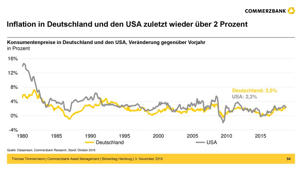 Inflation in Deutschland und den USA zuletzt wieder über 2 Prozent