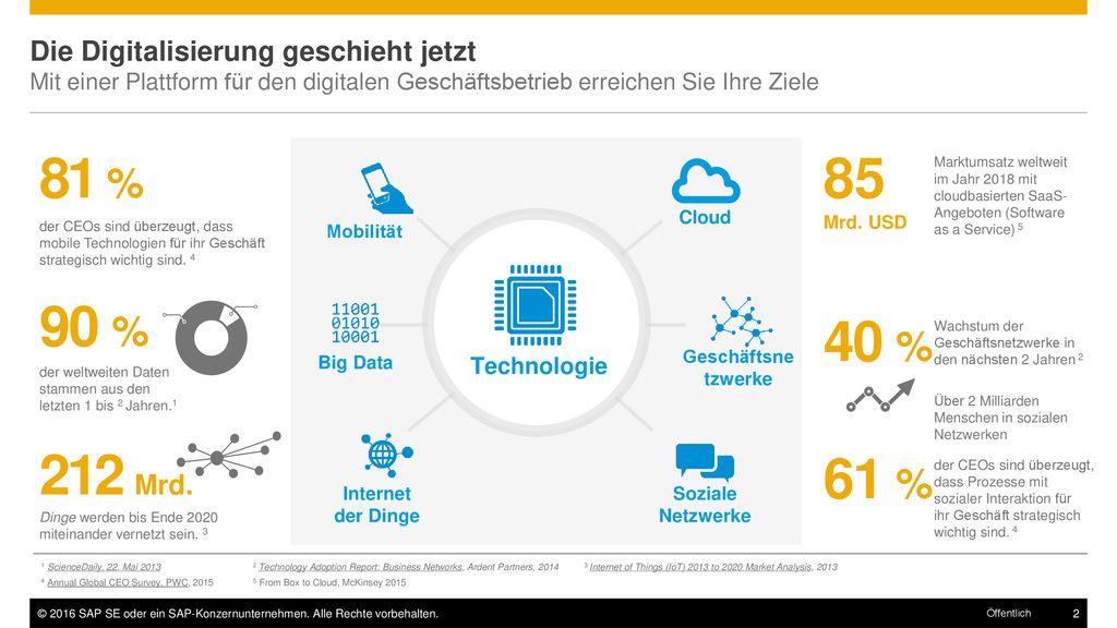 Die Digitalisierung geschieht jetzt Mit einer Plattform für den digitalen Geschäftsbetrieb erreichen Sie Ihre Ziele