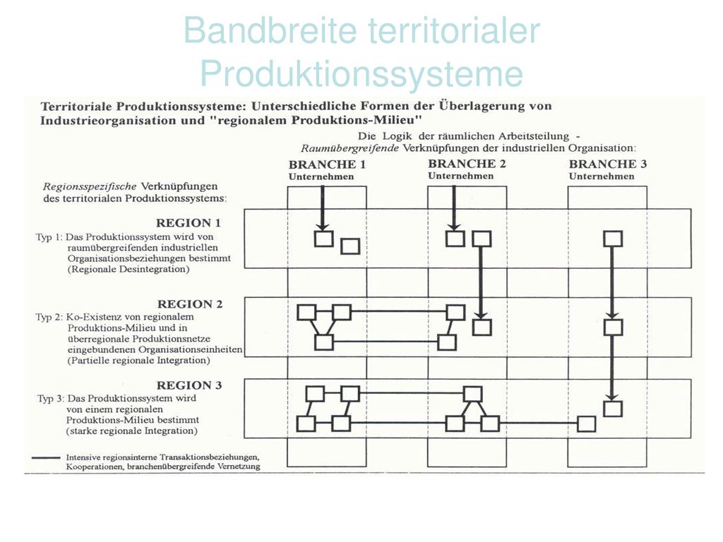 Bandbreite territorialer Produktionssysteme