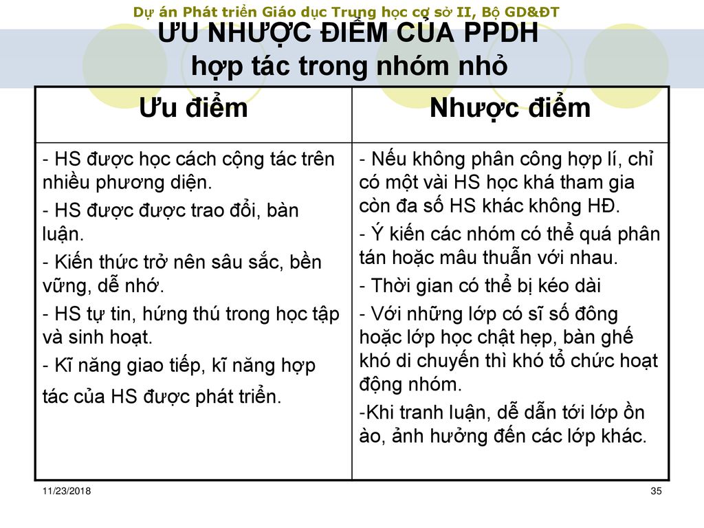 ƯU NHƯỢC ĐIỂM CỦA PPDH hợp tác trong nhóm nhỏ Ưu điểm Nhược điểm