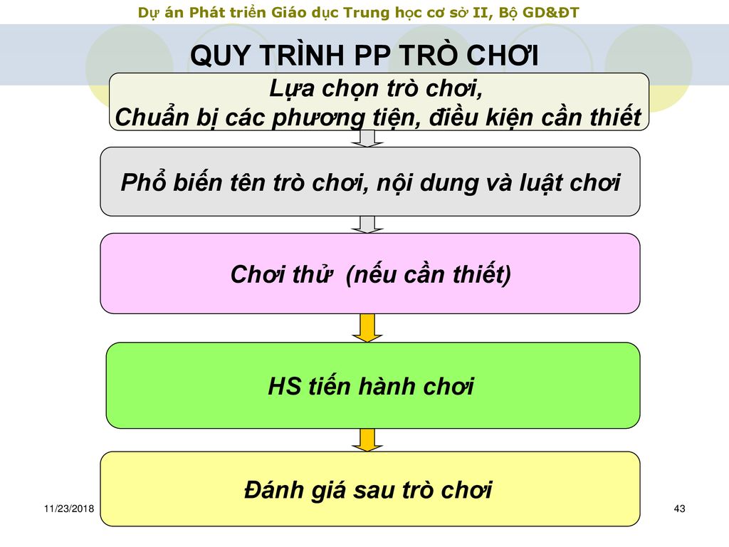 Phổ biến tên trò chơi, nội dung và luật chơi Chơi thử (nếu cần thiết)