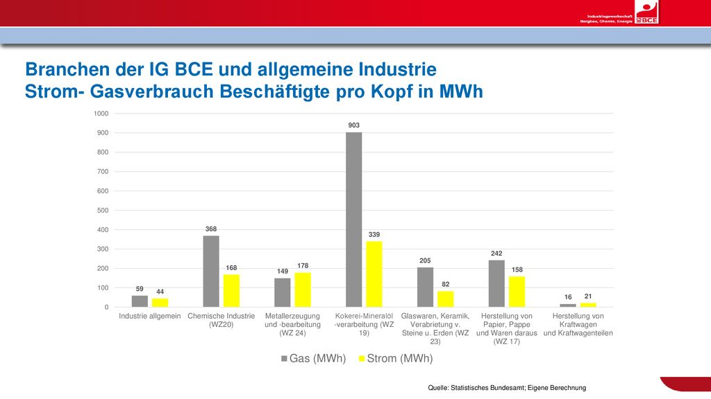 Branchen der IG BCE und allgemeine Industrie Strom- Gasverbrauch Beschäftigte pro Kopf in MWh