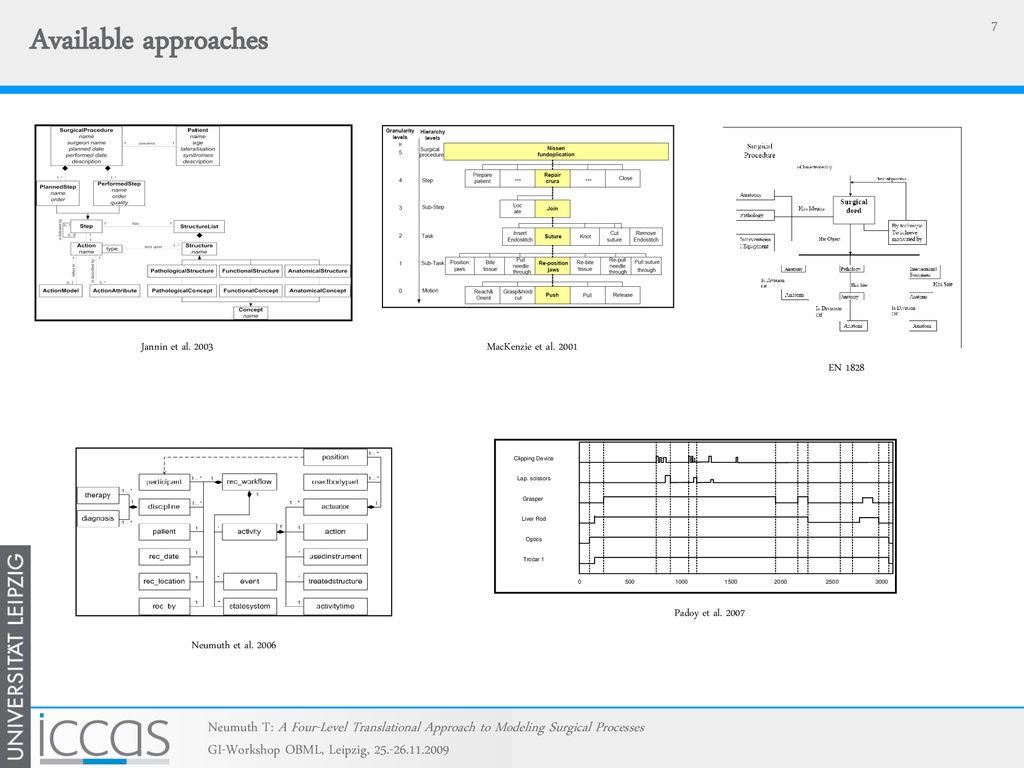 Available approaches Jannin et al MacKenzie et al EN Padoy et al Neumuth et al
