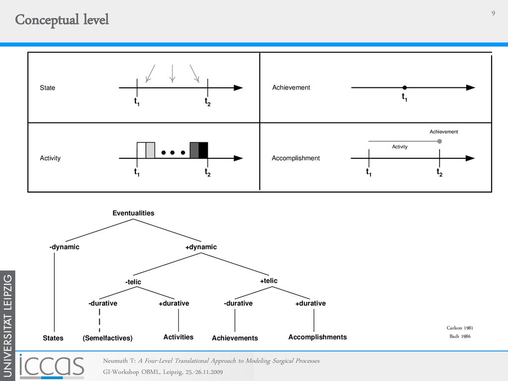 Conceptual level Carlson Bach Neumuth T: A Four-Level Translational Approach to Modeling Surgical Processes.