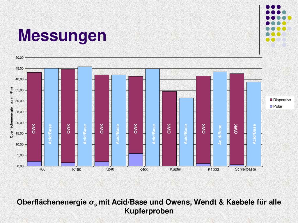 Messungen Oberflächenenergie σs mit Acid/Base und Owens, Wendt & Kaebele für alle Kupferproben