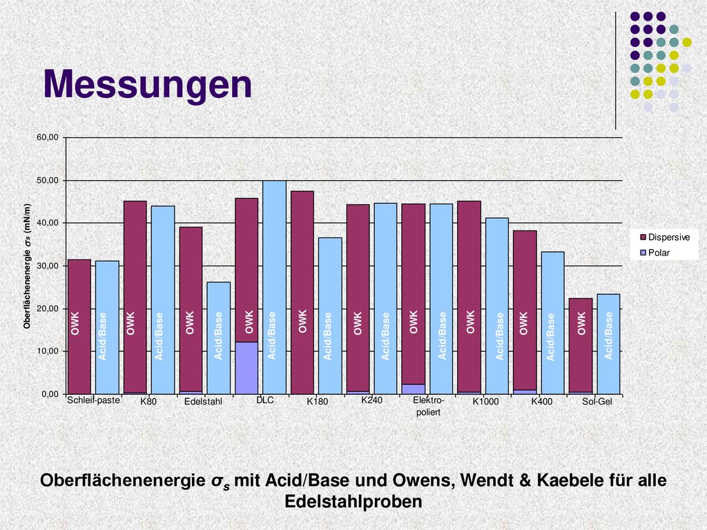 Messungen Oberflächenenergie σs mit Acid/Base und Owens, Wendt & Kaebele für alle Edelstahlproben