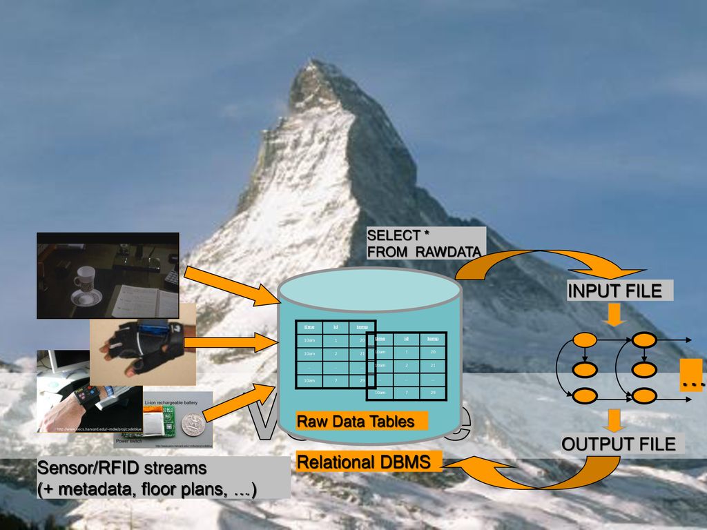 Volume … INPUT FILE OUTPUT FILE Relational DBMS Sensor/RFID streams